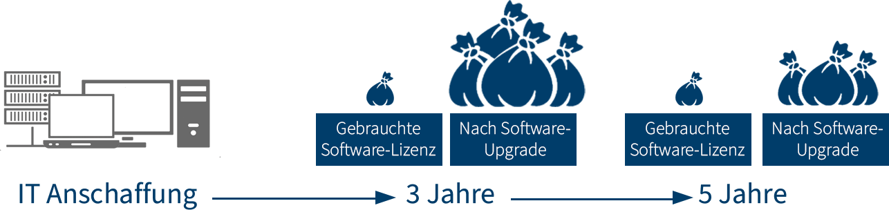 Offenlegungspflicht zur Nachhaltigkeit in der IT | VENDOSOFT